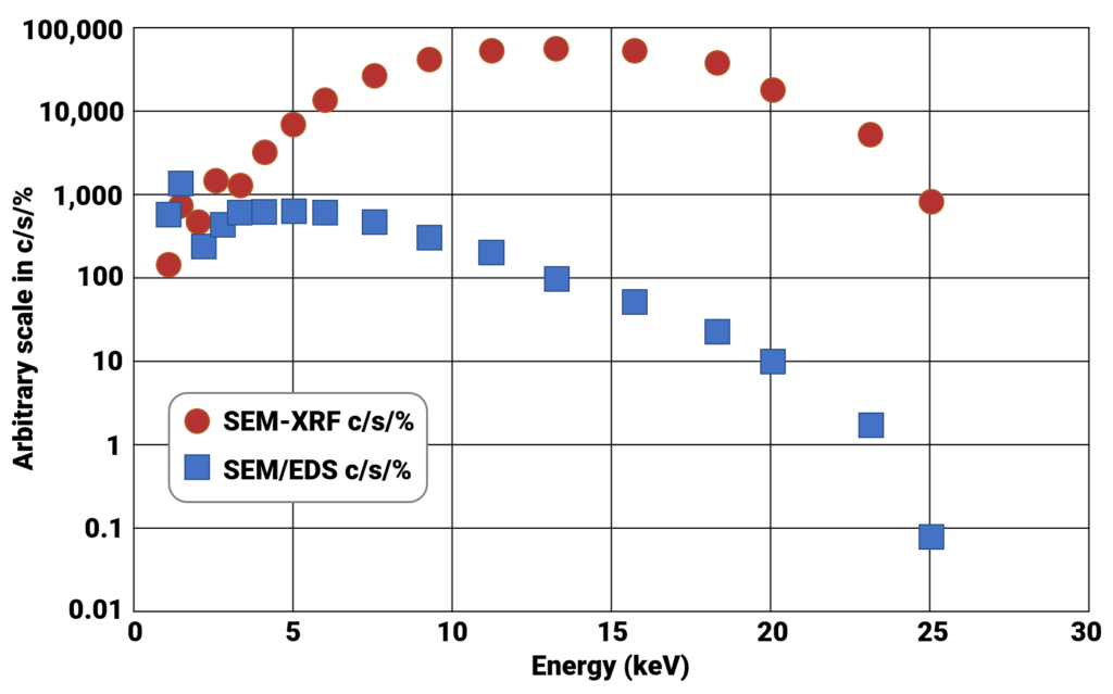 Sem Xrf X Ray Sources For Microxrf On A Sem Ixrf Systems